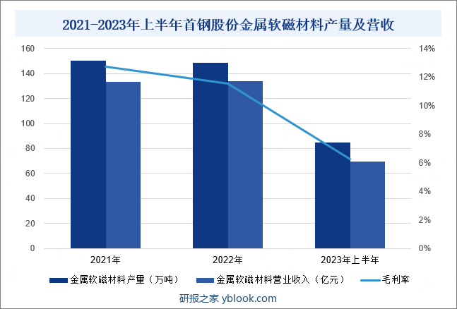 2021-2023年上半年首钢股份金属软磁材料产量及营收