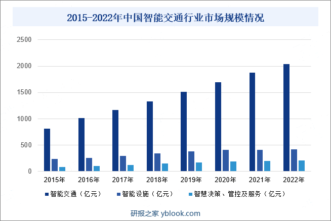 2015-2022年中国智能交通行业市场规模情况