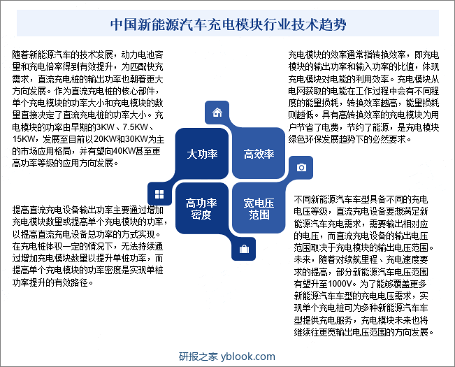 中国新能源汽车充电模块行业技术趋势