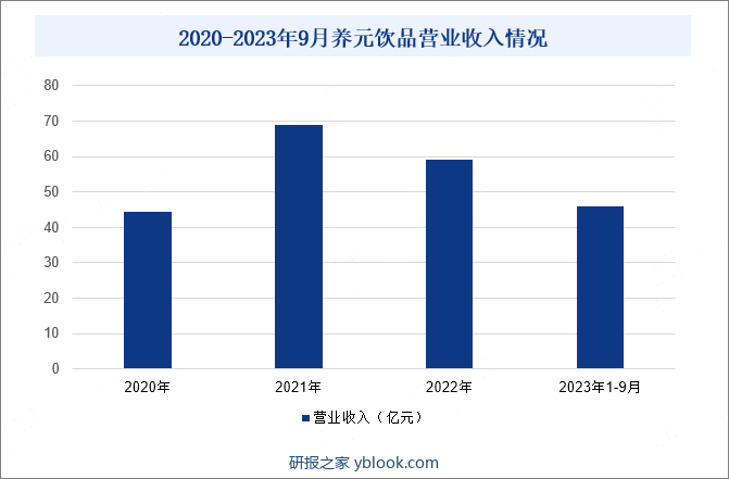 2020-2023年9月养元饮品营业收入情况