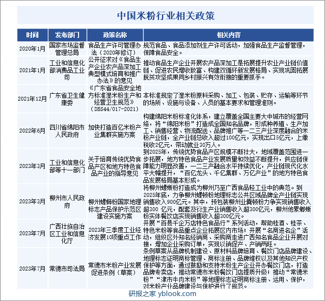 中国米粉行业相关政策