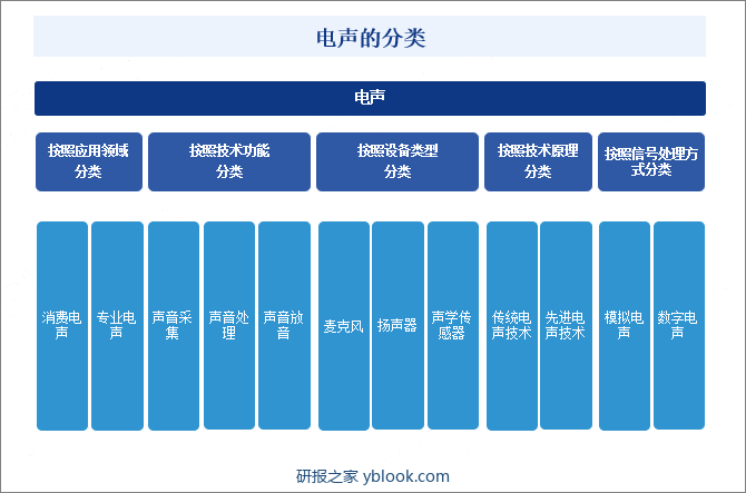 电声的分类