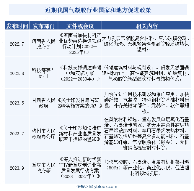 近期我国气凝胶行业国家和地方促进政策