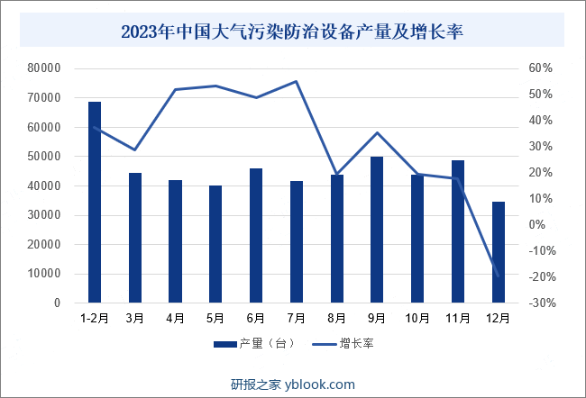 2023年中国大气污染防治设备产量及增长率