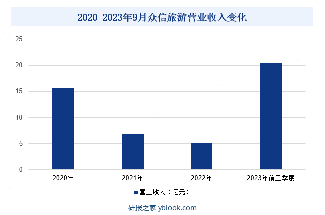 2020-2023年9月众信旅游营业收入变化