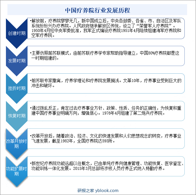 中国疗养院行业发展历程
