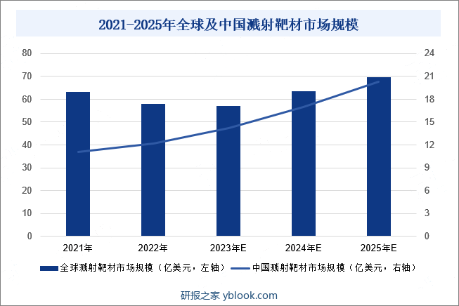 2021-2025年全球及中国溅射靶材市场规模