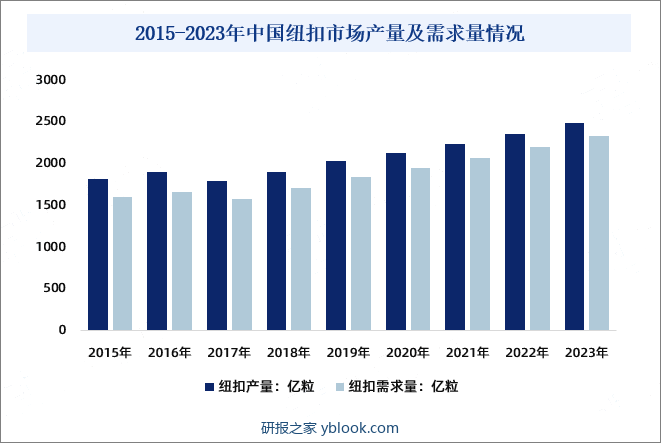 2015-2023年中国纽扣市场产量及需求量情况