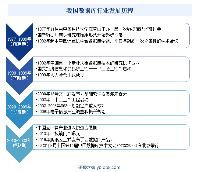 我国数据库行业发展历程