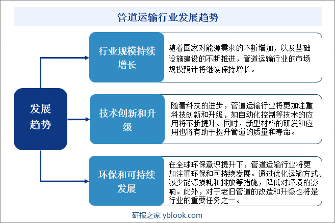 管道运输行业发展趋势