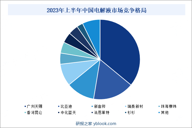 2023年上半年中国电解液市场竞争格局