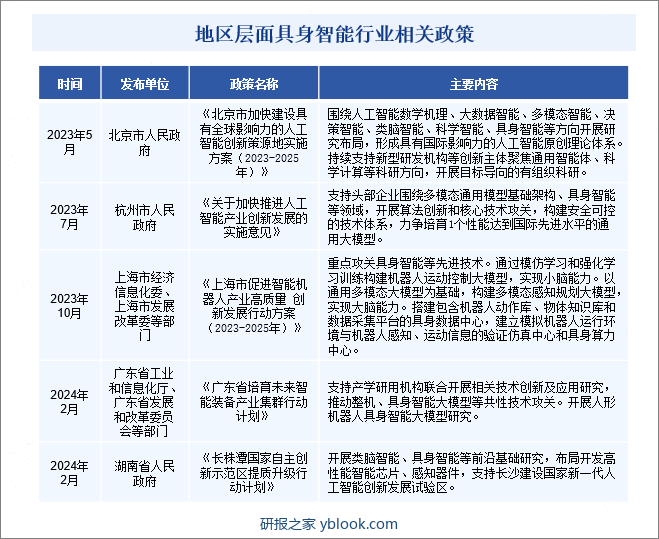 地区层面具身智能行业相关政策