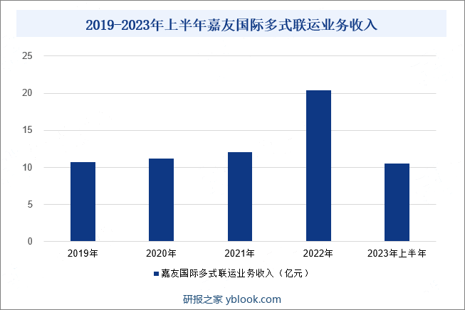 2019-2023年上半年嘉友国际多式联运业务收入
