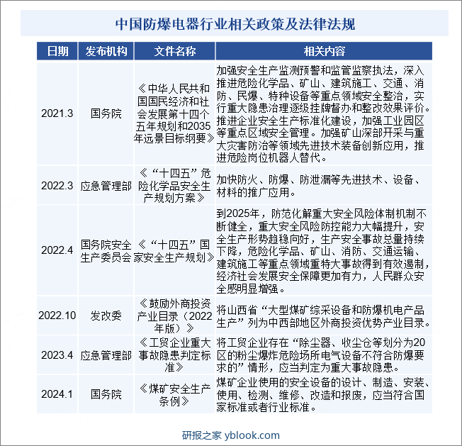 中国防爆电器行业相关政策及法律法规