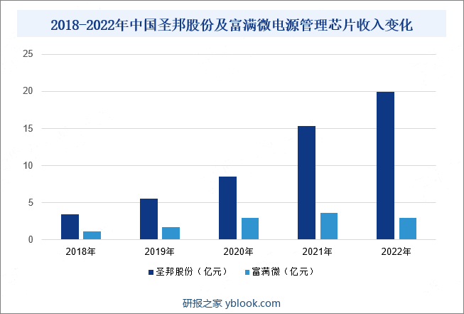 2018-2022年圣邦股份电源管理芯片相关收入