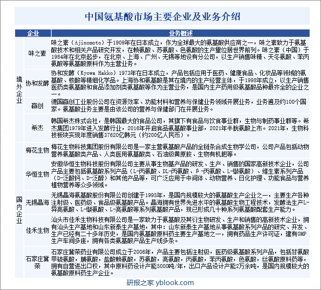 中国氨基酸市场主要企业及业务介绍