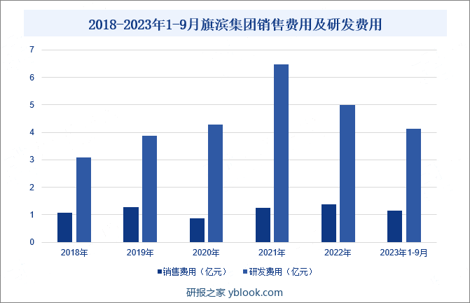 2018-2023年1-9月旗滨集团销售费用及研发费用