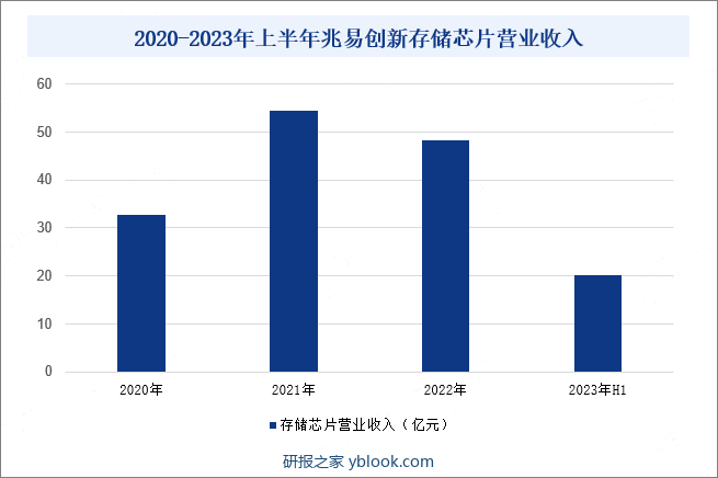 2020-2023年上半年兆易创新存储芯片营业收入