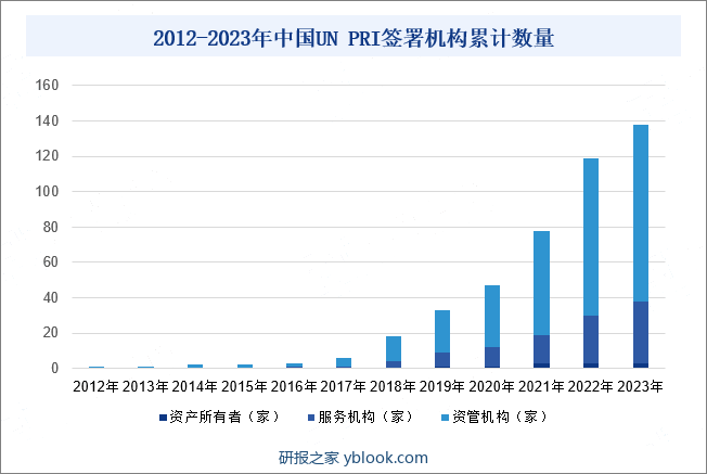 2012-2023年中国UN PRI签署机构累计数量