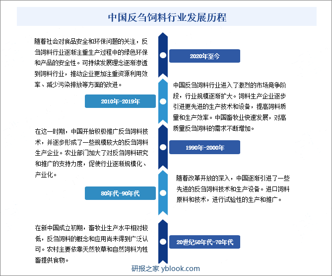 中国反刍饲料行业发展历程