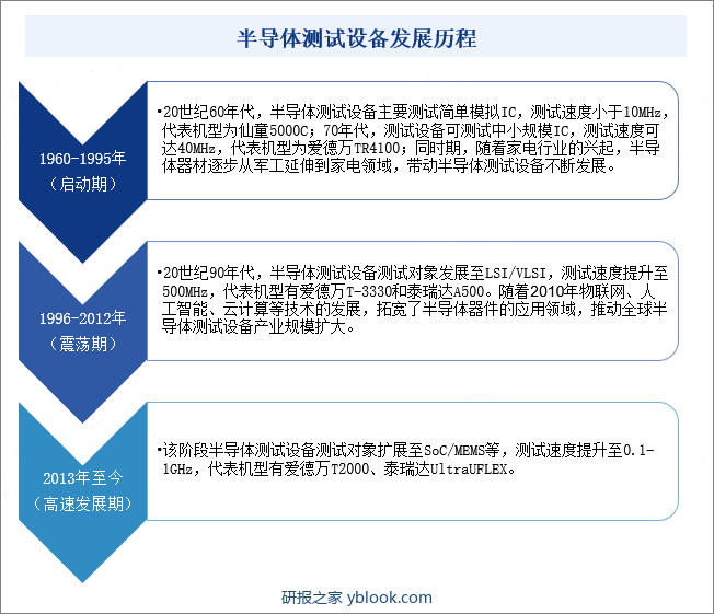 半导体测试设备发展历程 