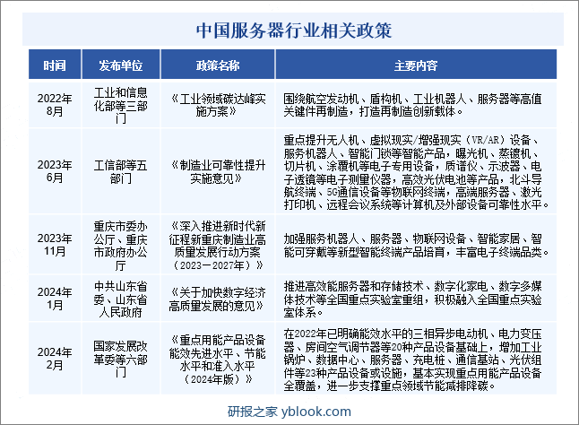 中国服务器行业相关政策