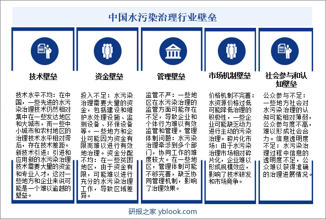 中国水污染治理行业壁垒 