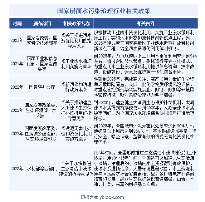 国家层面水污染治理行业相关政策 