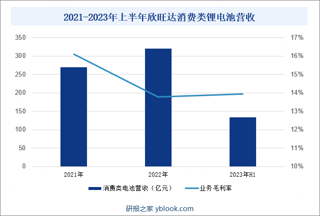 2021-2023年上半年欣旺达消费类锂电池营收