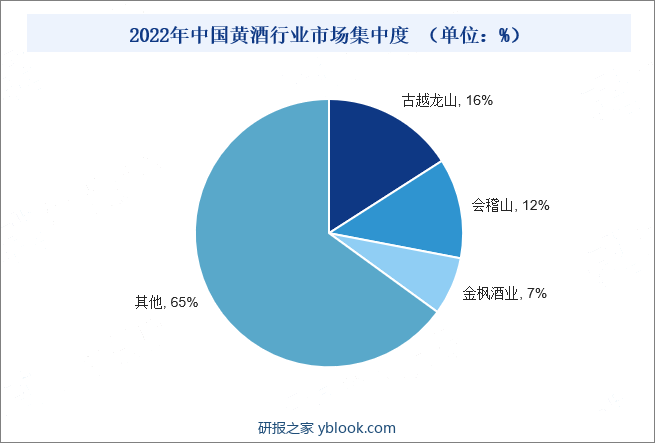 2022年中国黄酒行业市场集中度