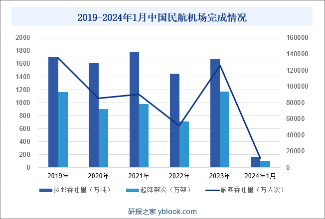 2019-2024年1月中国民航机场完成情况