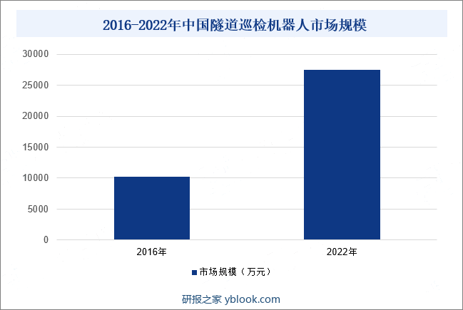 2016-2022年中国隧道巡检机器人市场规模