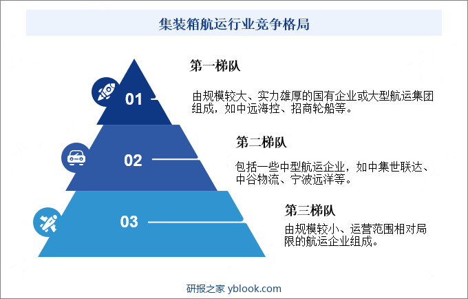 集装箱航运行业竞争格局