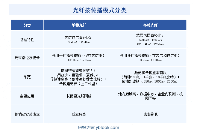 光纤按传播模式分类