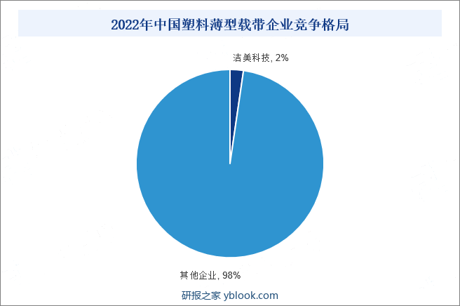 2022年中国塑料薄型载带企业竞争格局