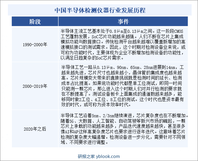 中国半导体检测仪器行业发展历程