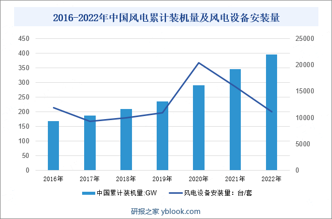 2016-2022年中国风能发电设备发展现状