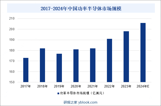 2017-2024年中国功率半导体市场规模