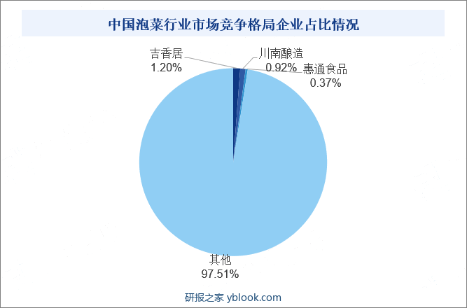 中国泡菜行业市场竞争格局企业占比情况