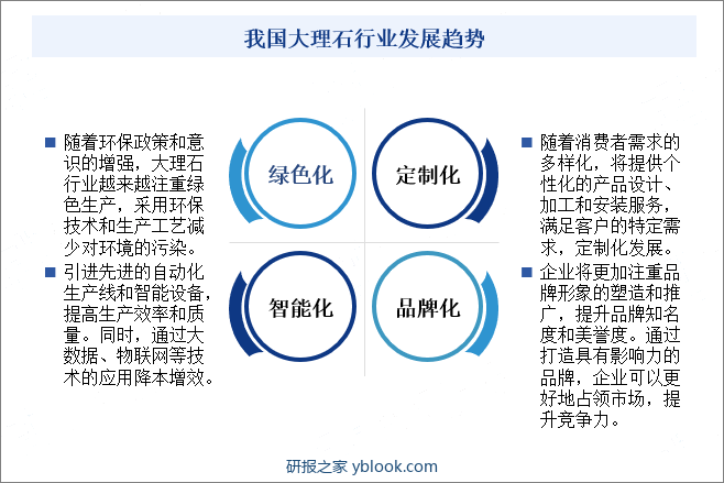 我国大理石行业发展趋势