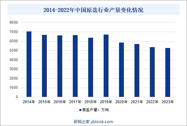 2014-2022年中国原盐行业产量变化情况