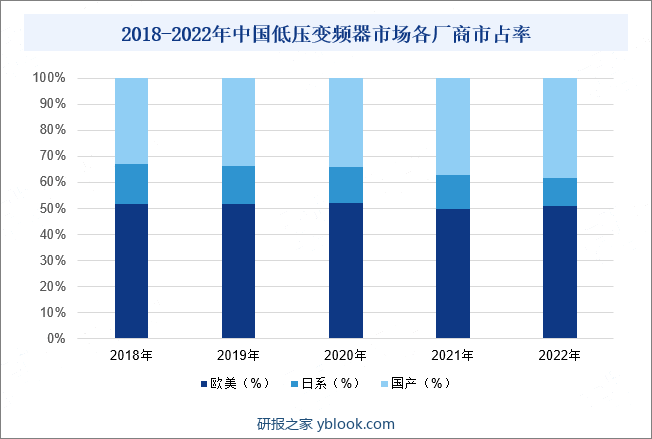 2018-2022年中国低压变频器市场各厂商市占率