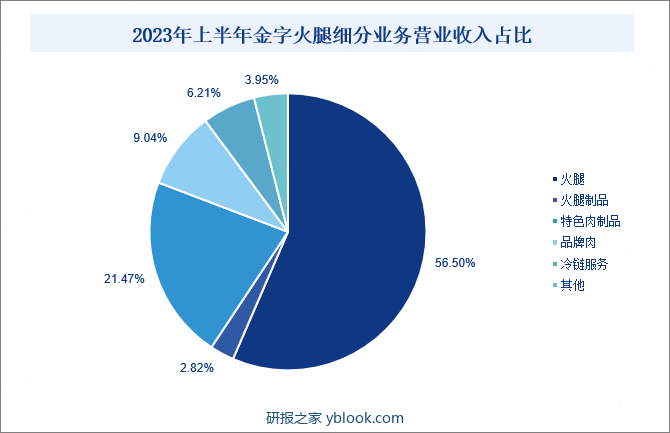 2023年上半年金字火腿细分业务营业收入占比