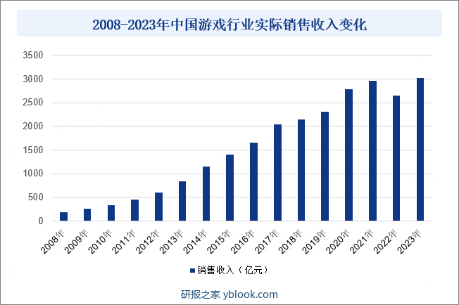 2008-2023年中国游戏行业实际销售收入变化