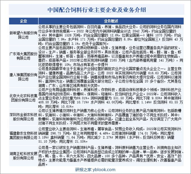 中国配合饲料行业主要企业及业务介绍