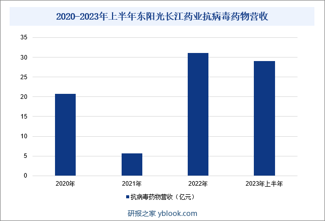 2020-2023年上半年东阳光长江药业抗病毒药物营收
