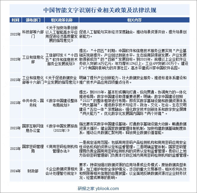 中国智能文字识别行业相关政策及法律法规
