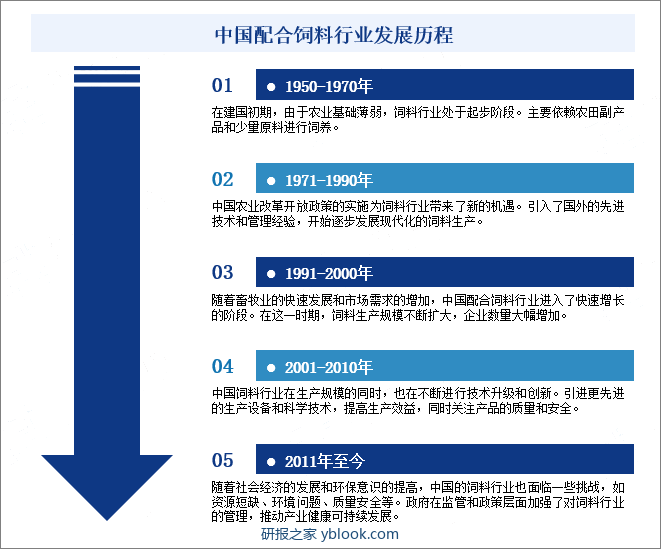 中国配合饲料行业发展历程