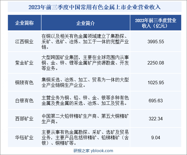 2023年前三季度中国常用有色金属上市企业营业收入