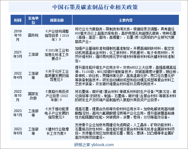 中国石墨及碳素制品行业相关政策